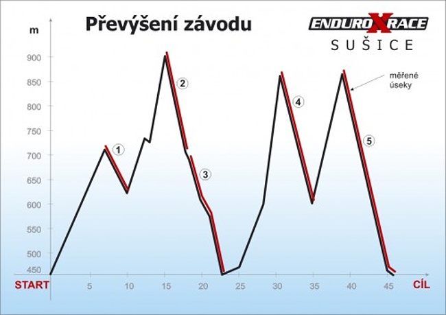 Enduro X Race - startuje na Šumavě