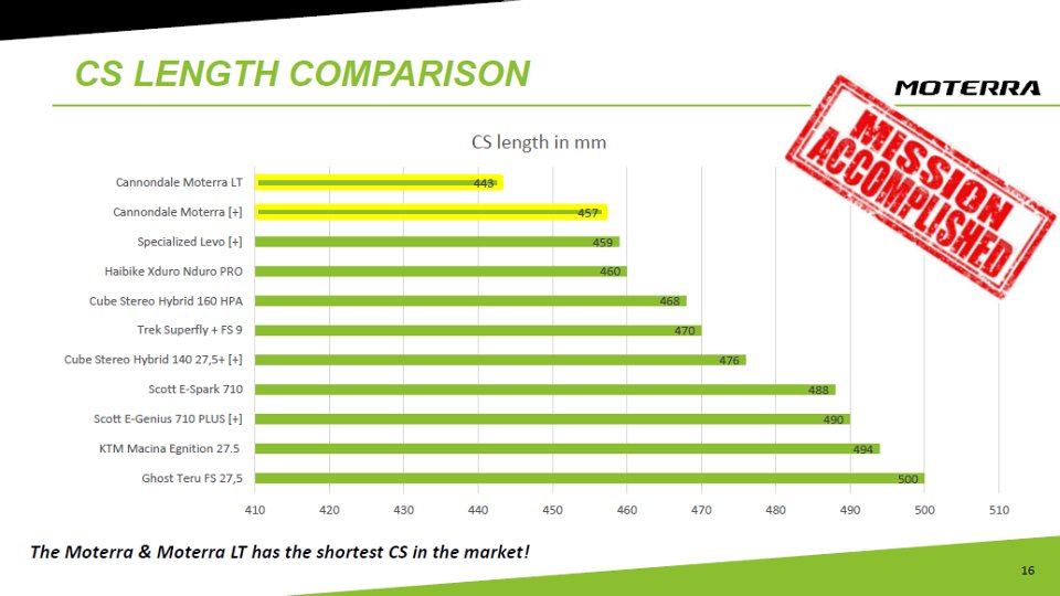 Cannondale Moterra - preview and first ride